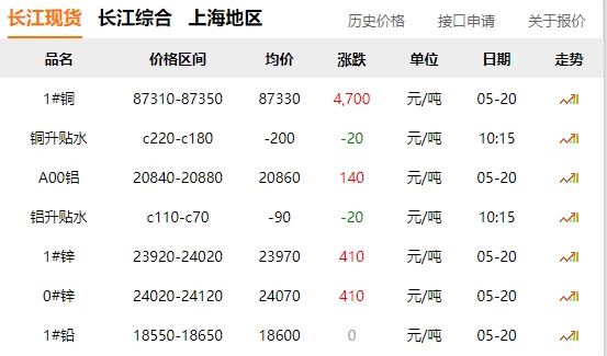 2024年05月20日  銅價(jià)暴漲！！！！