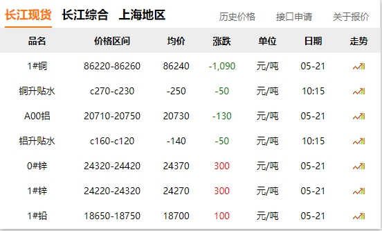2024年05月21日  銅價(jià) 大跌！！！