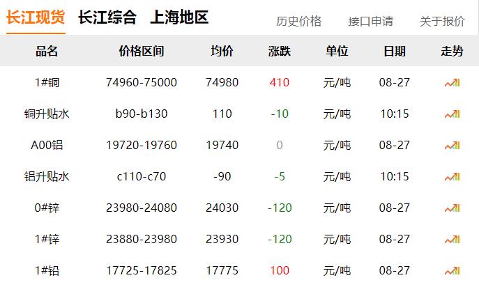 2024年8月27日 銅價上漲！！！